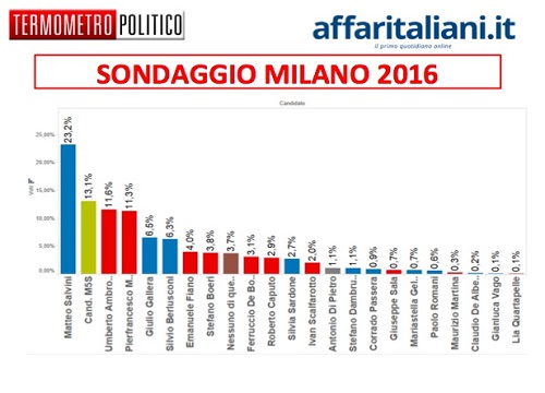 Elezioni Milano, il sondaggio di AI. Dati al 26/06/15 Elezioni Milano, il sondaggio di AI. Dati al 26/06/15