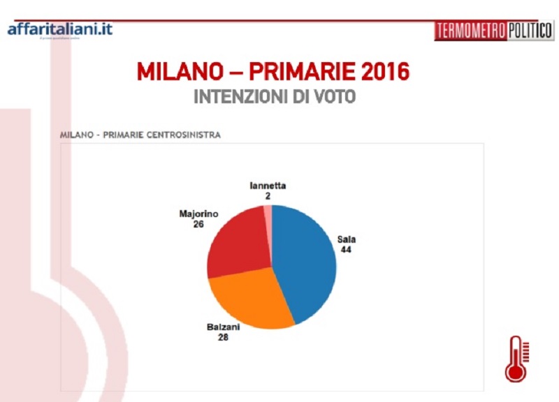 milano elezioni intenzioni voto primarie centrosinistra