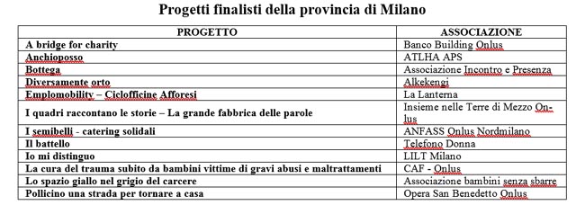 progetti finalisti Milano