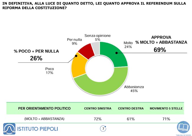 Sondaggio Piepoli 10.05 (7) Sondaggio Piepoli 10.05 (7)