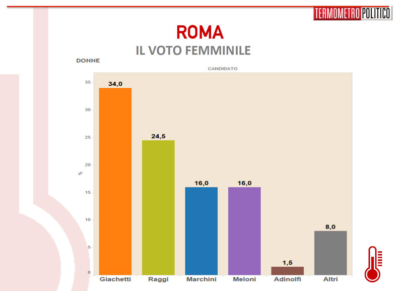 sondaggio roma 1305 donne