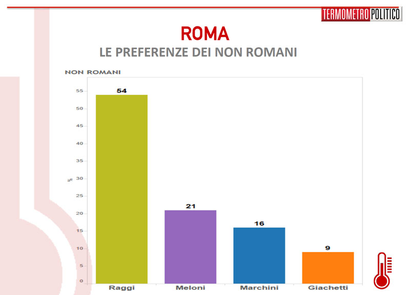sondaggio roma 1305 non romani