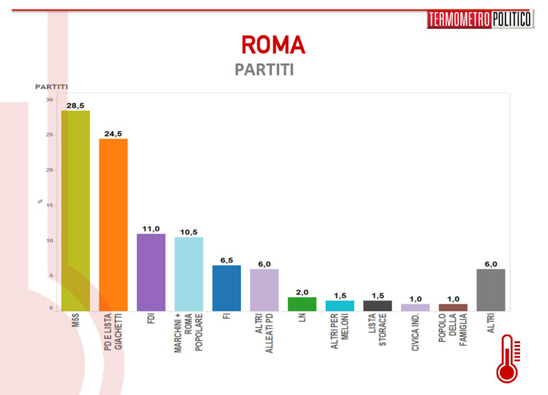 sondaggio roma 1305 partiti