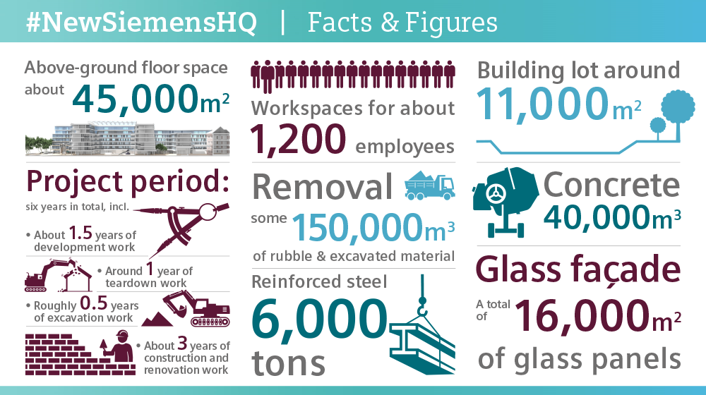 I numeri del nuovo quartier generale di Siemens a Monaco 1