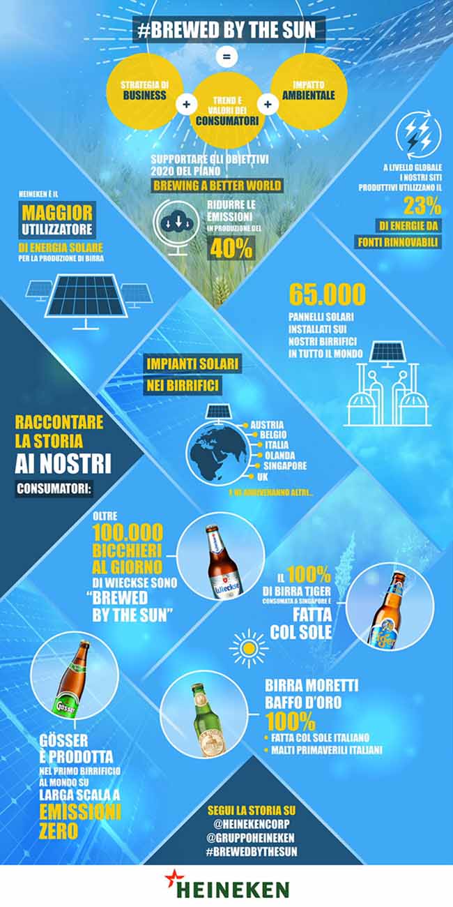 Infografica HEINEKEN Brewed by the sun