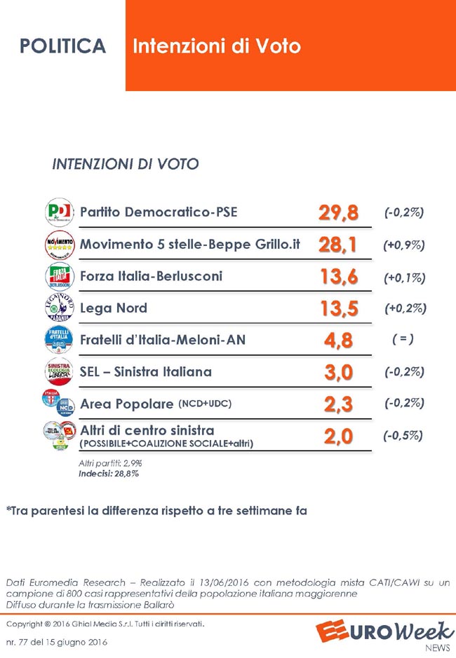 intenzioni di voto intenzioni di voto