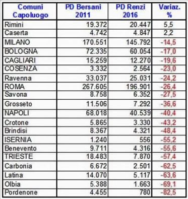Decina di migliaia di voti persii. Pd, il confronto Bersani-Renzi