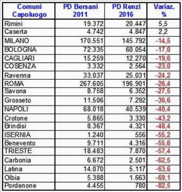 Decina di migliaia di voti persi in 5 anni. Il confronto tra Pd di Bersani e di Renzi Decina di migliaia di voti persi in 5 anni. Il confronto tra Pd di Bersani e di Renzi