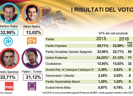Elezioni Spagna, Bruxelles tira un sospiro di sollievo