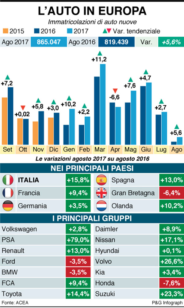 infografica auto europa