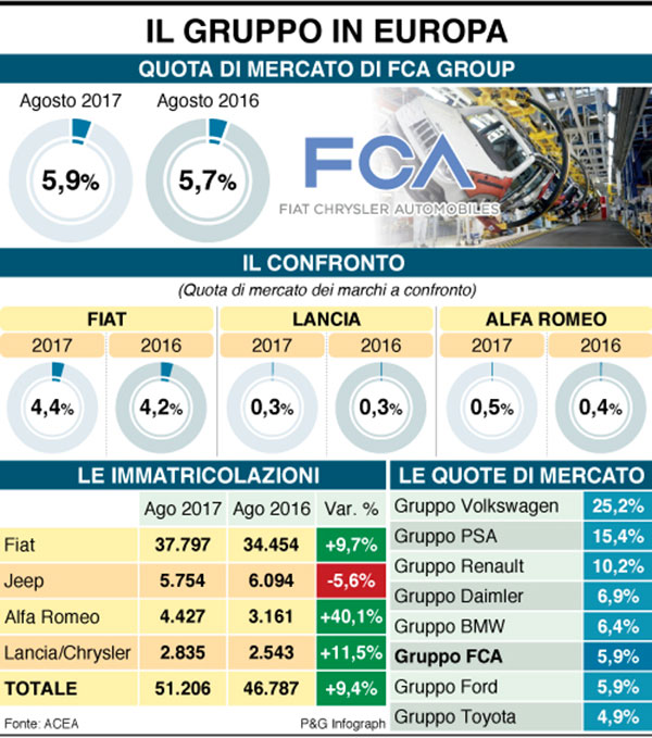 infografica gruppo fca europa