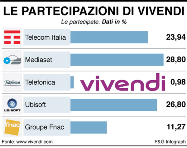 Tlc: al via la grande trattativa Vivendi, Mediaset e Tim