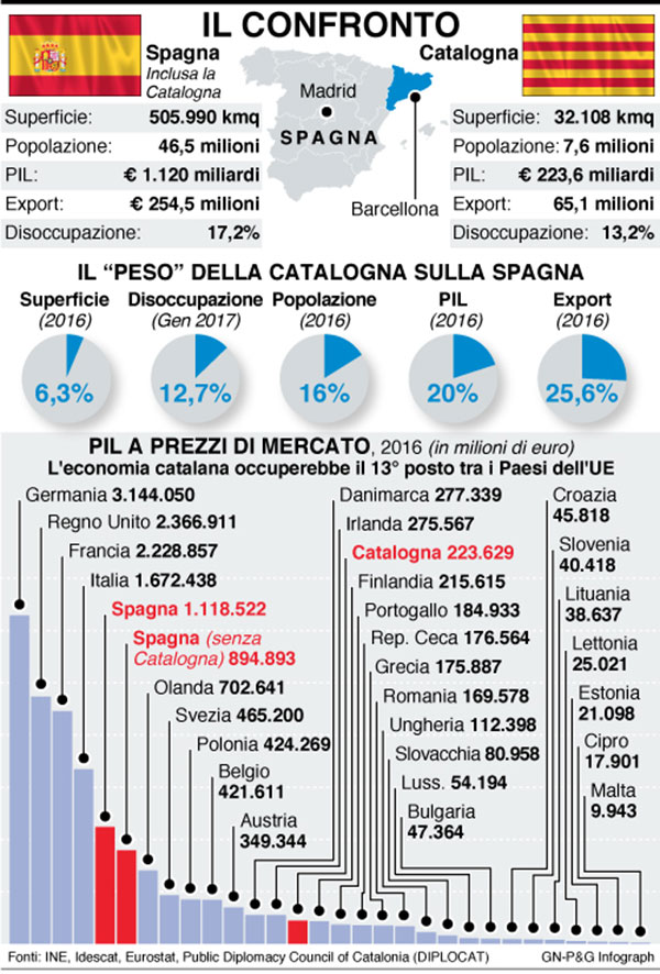 infografica catalogna infografica catalogna