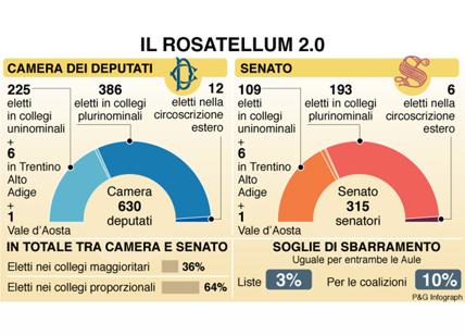 Legge elettorale, ok della Camera con 375 sì