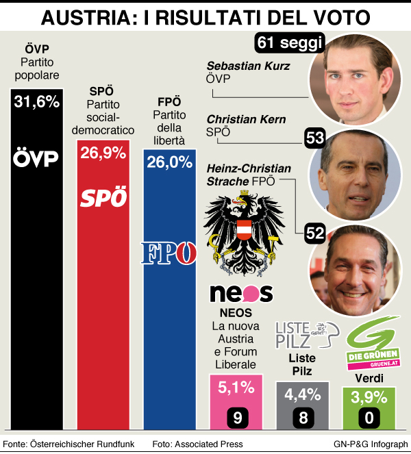 infografica voto austria