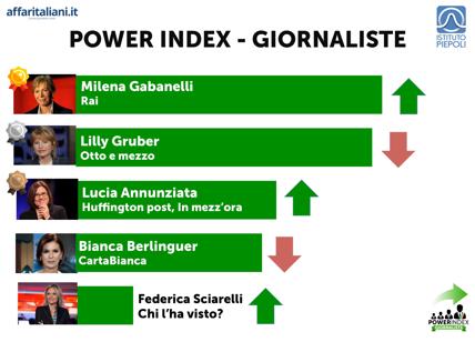 Power Index Giornaliste: Torna in testa Milena Gabanelli! Power Index Giornaliste: Torna in testa Milena Gabanelli!