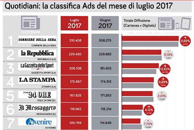 Dati Ads, il Corriere della Sera davanti a Repubblica e Gazzetta dello Sport