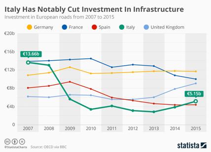 Infrastrutture Italia: investimenti in picchiata. La colpa di Ue e privati