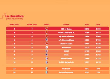 Cina sempre più leader mondiale Banca Intesa scala la classifica Cina sempre più leader mondiale Banca Intesa scala la classifica
