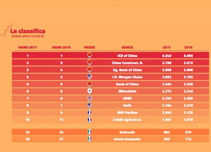 Banche, Cina sempre più leader mondiale. Intesa scala la classifica