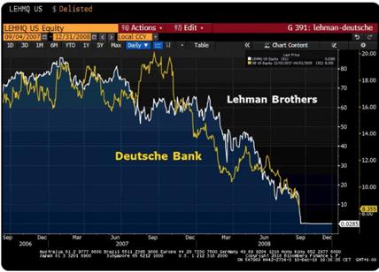 Deutsche Bank come Lehman Brothers. Identico andamento azioni. Grafico crack