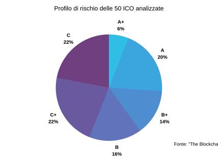 Criptovalute & Blockchain: nasce l'indice di valutazione delle ICO