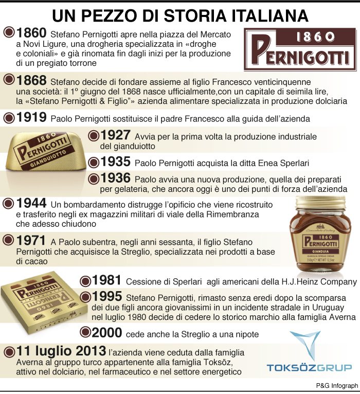 infografica pezzo storia italia pernigotti