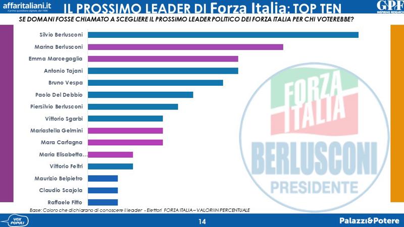 Forza Italia, l'erede di Berlusconi potrebbe essere una donna. Esclusivo!