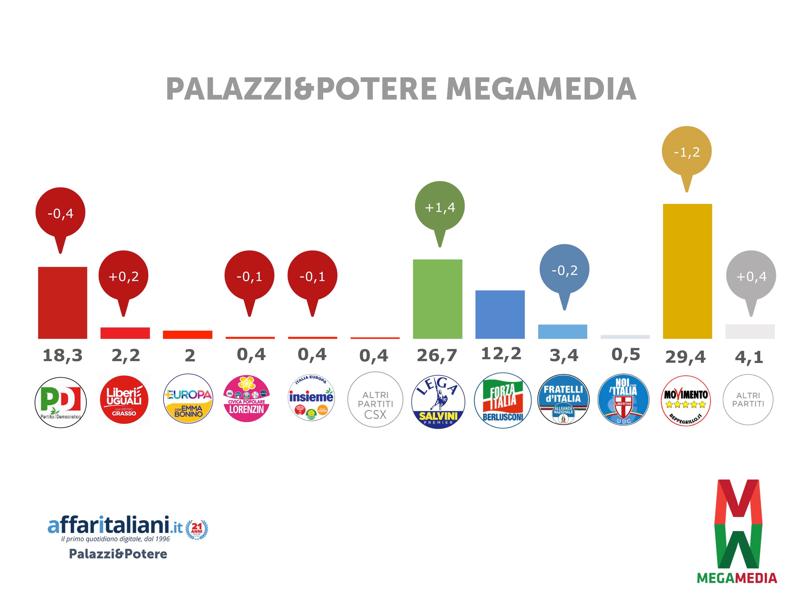 Salvini cresce ancora, la Lega si avvicina al M5S: Palazzi&Potere Megamedia