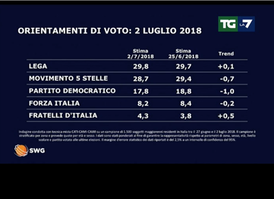 Sondaggi TgLa7, salvini, di maio, m5s, pd, forza italia, lega