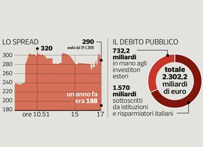 Spred debito ape