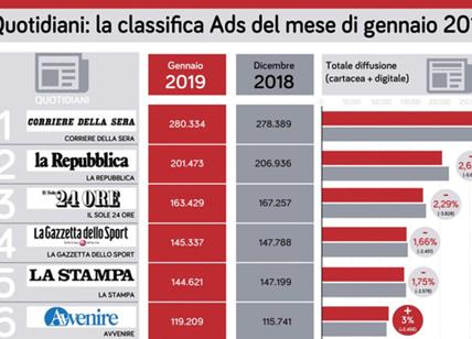 Dati Ads gennaio 2019: Corriere della Sera cresce, Repubblica giù. Classifica