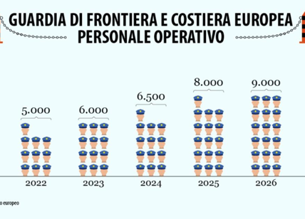 Guardia costiera europea: 10.000 nuove unità entro il 2027