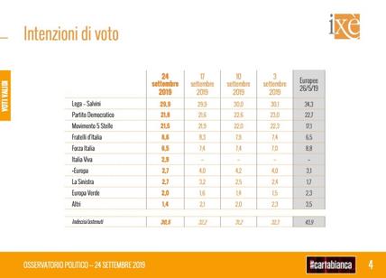Sondaggi Ixé,Salvini stabile al 29.9%.Cresce il Pd al 21.8%, cala il 5S: 21.5%