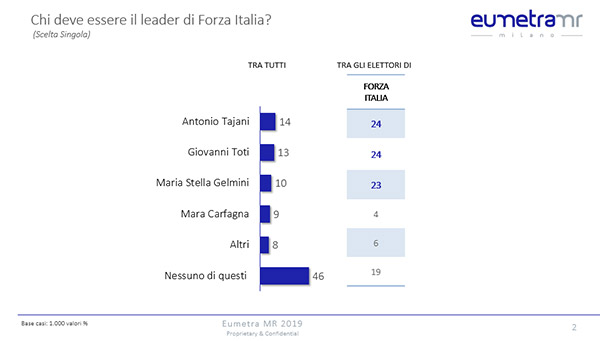 leader forza italia