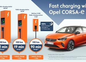 Opel Corsa-e: l’elettrica che si carica in modo veloce e semplice