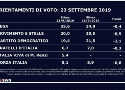 Sondaggi politici, Renzi è già competitivo al 5.4%. Ok la Lega al 33.6%