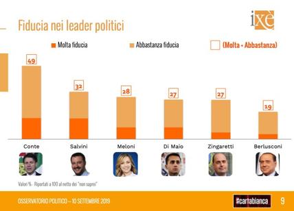 Fiducia nei leader, Conte domina al 49%. Salvini si sgonfia e scende al 32%