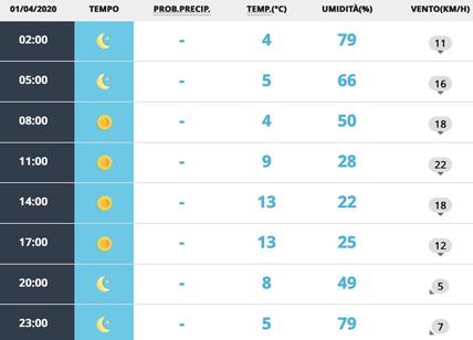 Meteo Roma 1 aprile: sole e freddo al mattino, il termometro scende a 3 gradi