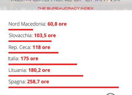 Brurocrazia, Italia tra i Paesi più costosi e con più barriere in Europa