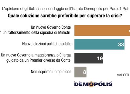 Crisi di governo sondaggio: 4 italiani su 10 vogliono un nuovo governo Conte