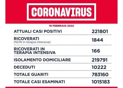 Covid-19, nel Lazio record di guariti. Continuano a calare i ricoveri