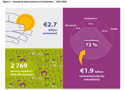 Commissione UE: 3,7 mld ai consulenti in 3 anni. Troppi e poca trasparenza
