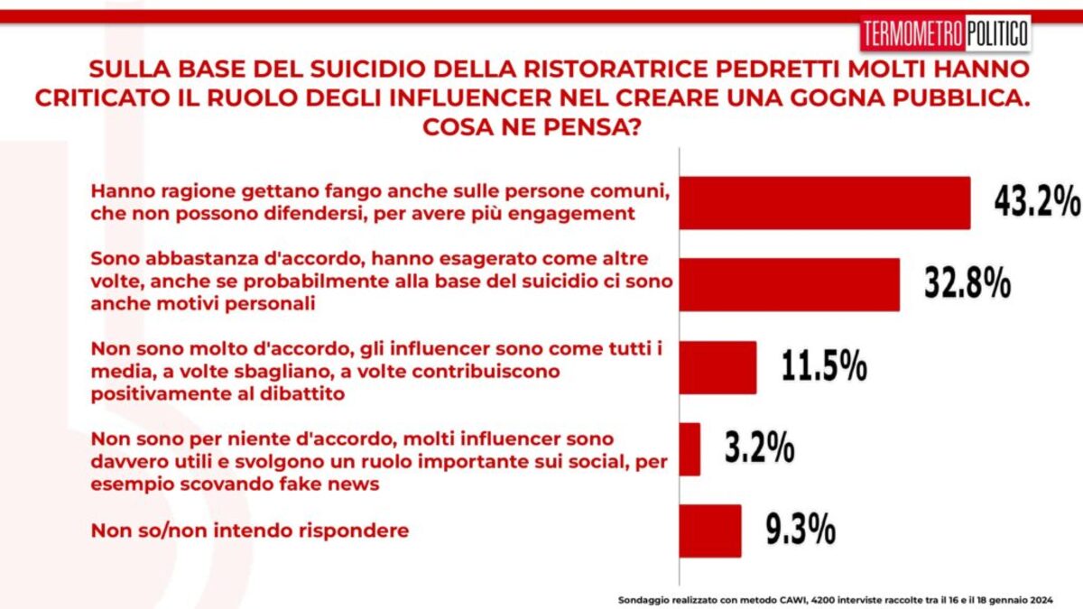 sondaggi tp suicidio ristoratrice 1024x576