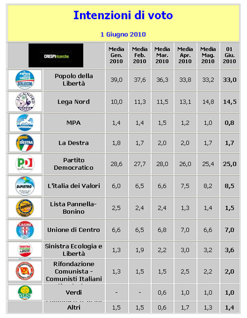 Sondaggio crespi intenzioni di voto 1