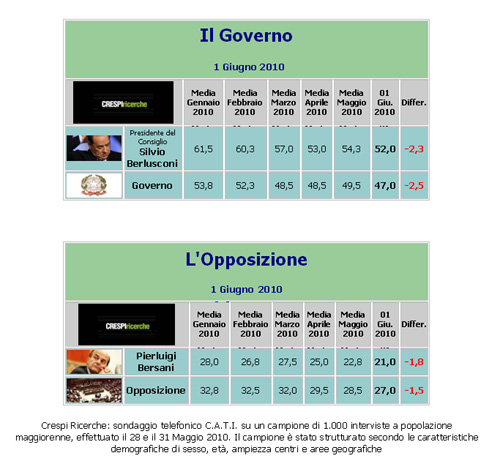 Sondaggio crespi intenzioni di voto 2