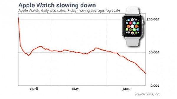 Apple Watch Sales Slice Apr to Jun 2015 800x450 614x345 Apple Watch Sales Slice Apr to Jun 2015 800x450 614x345