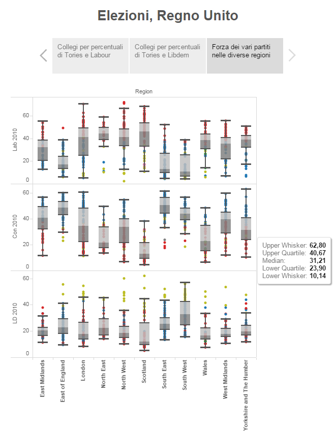 Forza dei vari partiti nelle diverse regioni