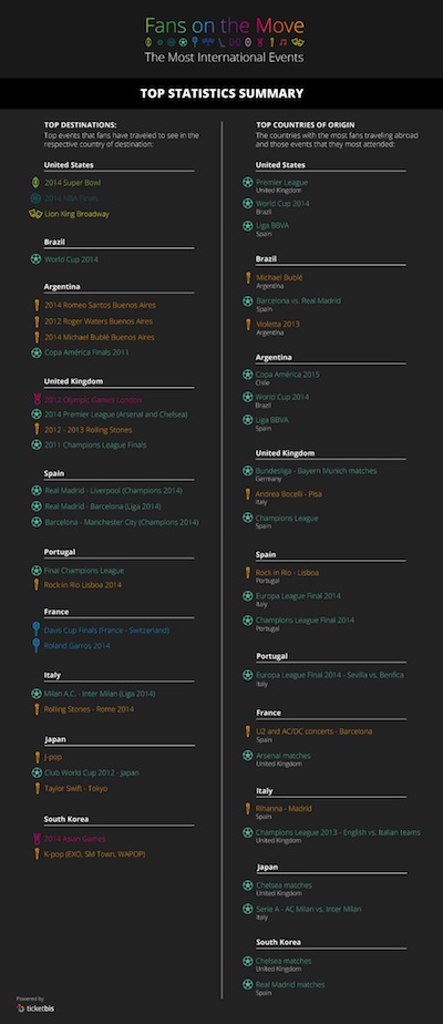 Fans On The Move Top Stats Summary Fans On The Move Top Stats Summary