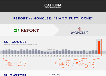 Moncler, duro il danno reputazionale online. L'analisi di Caffeina